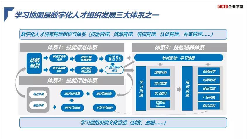 数字化人才组织发展体系,包括技能标准体系,技能评估体系和技能培养