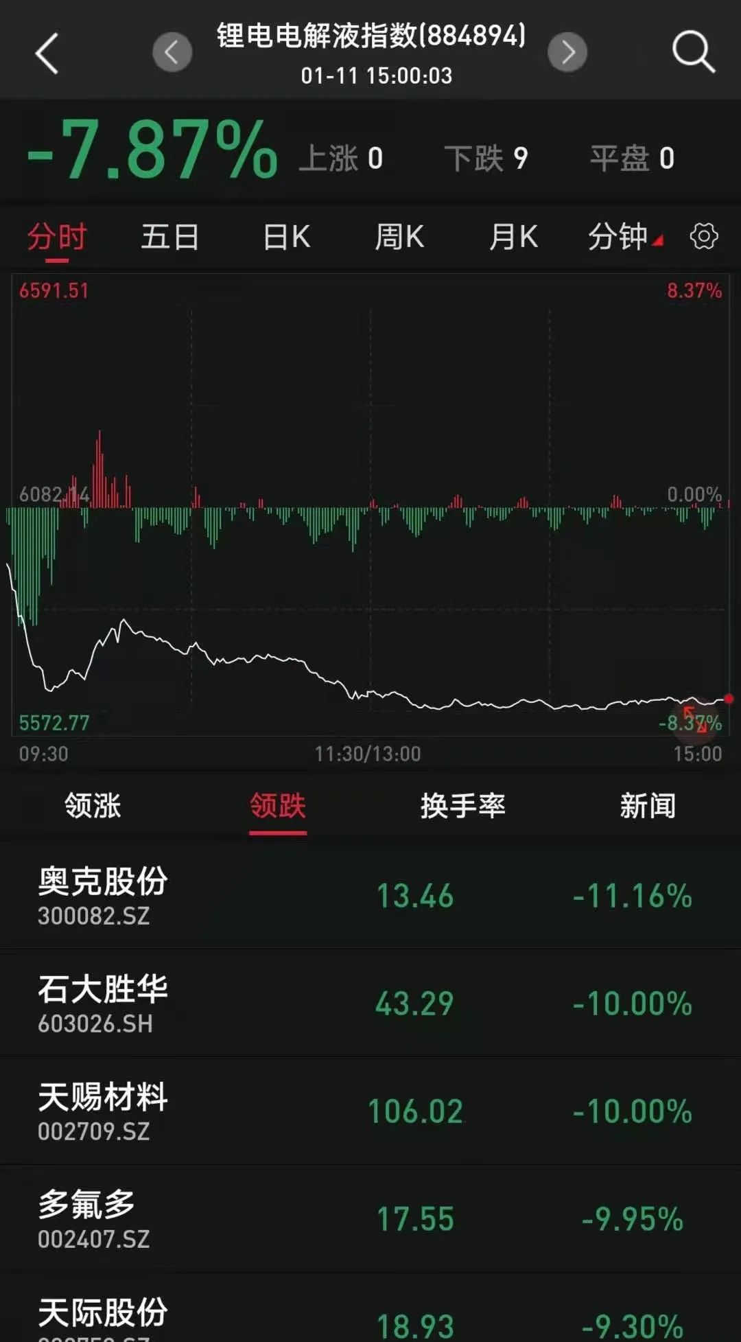 3400只股票下跌热门板块集体重挫券商春躁行情仍大有可为