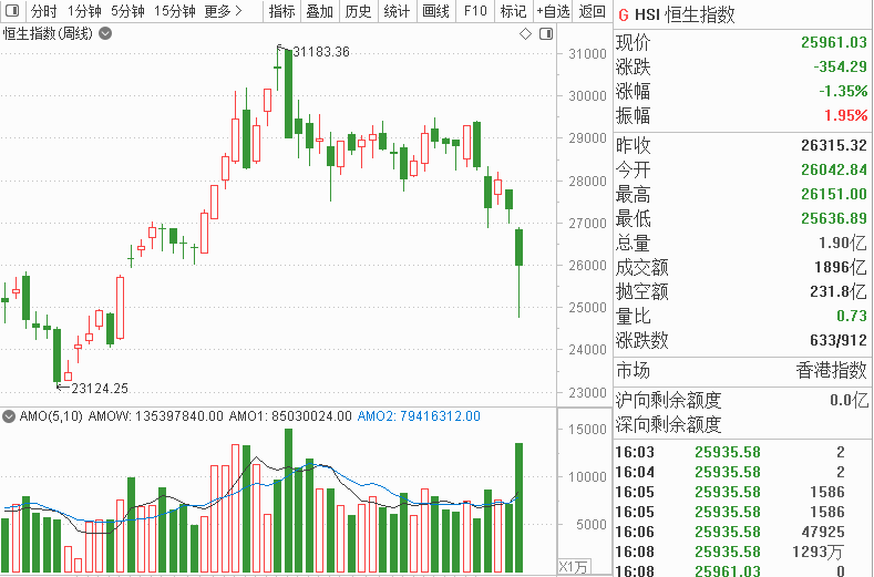 港股风云7月恒指下跌近10机构市场会酝酿超跌反弹