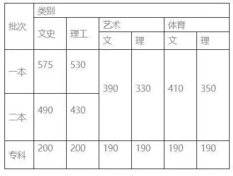 一本文科565分,一本理科520分!2021年云南省高考录取分数线出炉