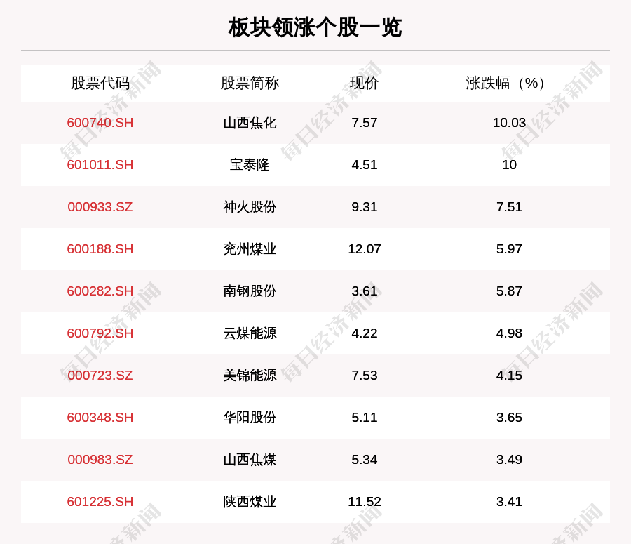 煤炭板块走强,34只个股上涨,山西焦化上涨10.03%