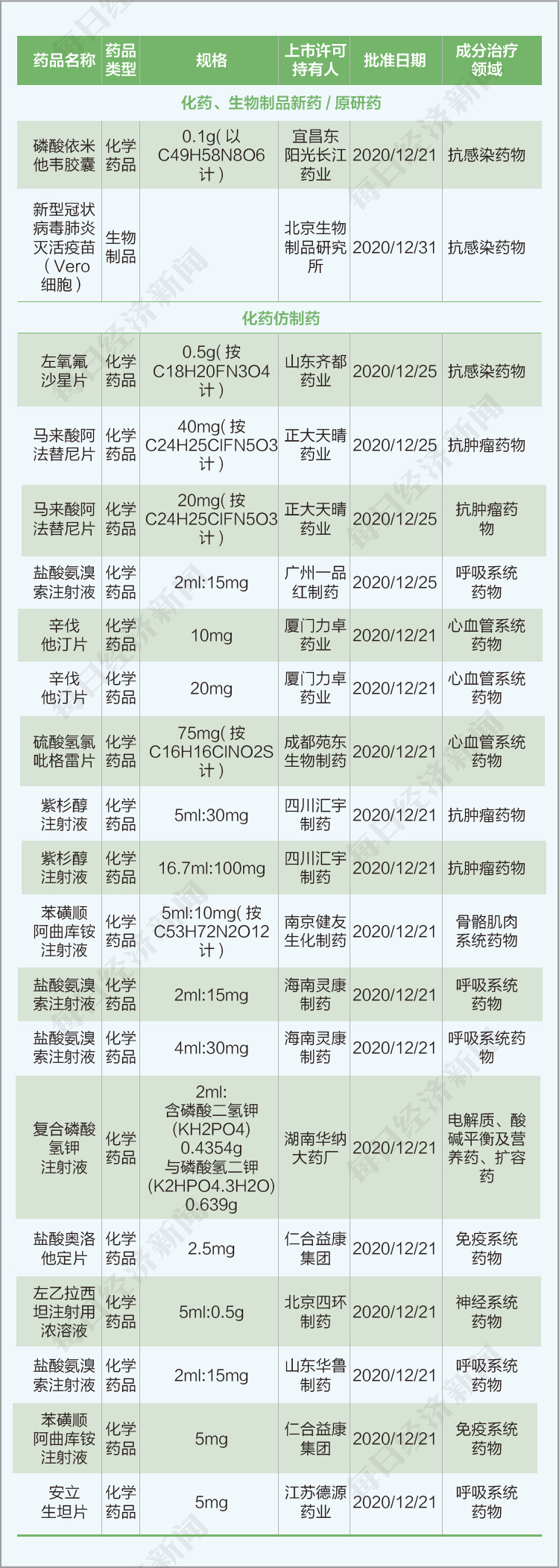 每经数说丨2020年12月下半月新药研发:新冠国产疫苗获批附条件上市