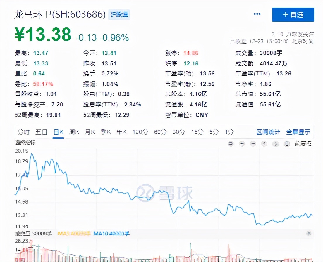 龙马环卫更名福龙马背后业绩下滑股价跌跌不休