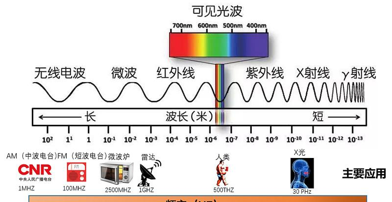 我们知道光速=3*108米/秒,我们还知道,无线电波,微波,红外线,可见光