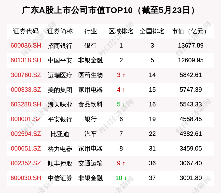 广东区域股市周报总市值涨1516亿比亚迪市值增长50588亿