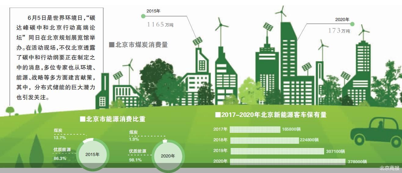 北京碳中和方案剧透:行动纲要正在制定_凤凰网财经_凤凰网