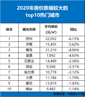 北京,天津; 房价top30榜单中,北方仅占5席,北京,天津,青岛,大连,西安