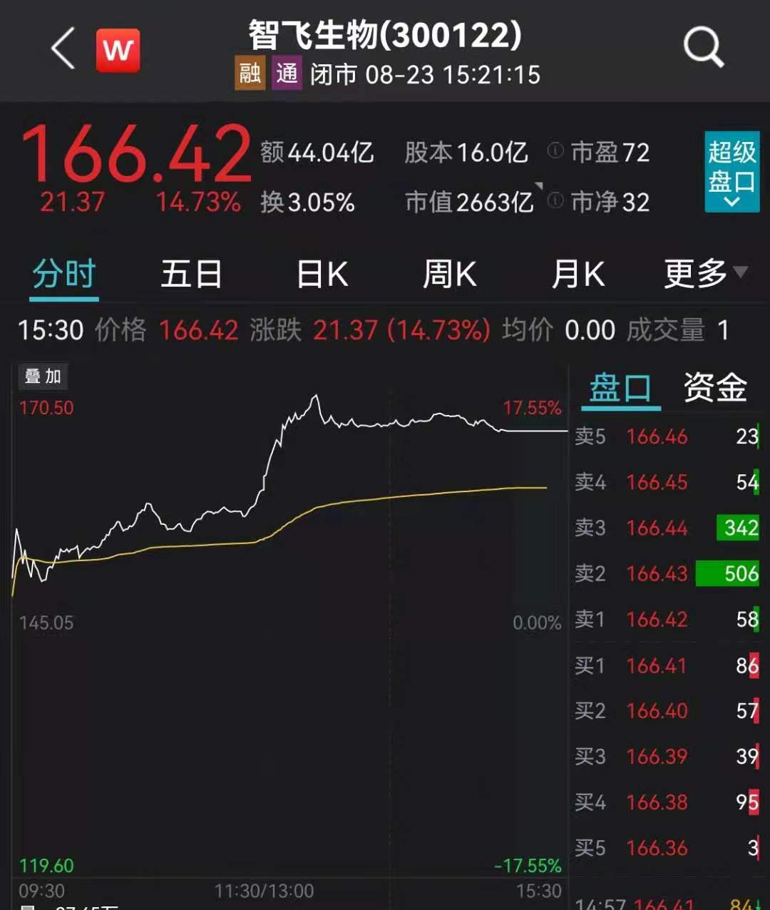 智飞生物涨近15医药股开始回血公募基金此前市场反应过度