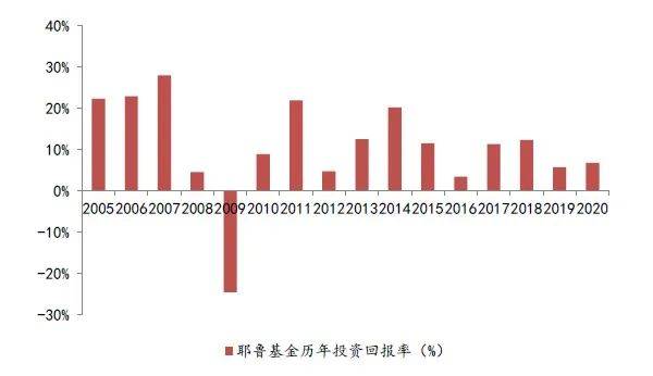 海银财富研究院|10亿到312亿美元,大卫·斯文森投资之道