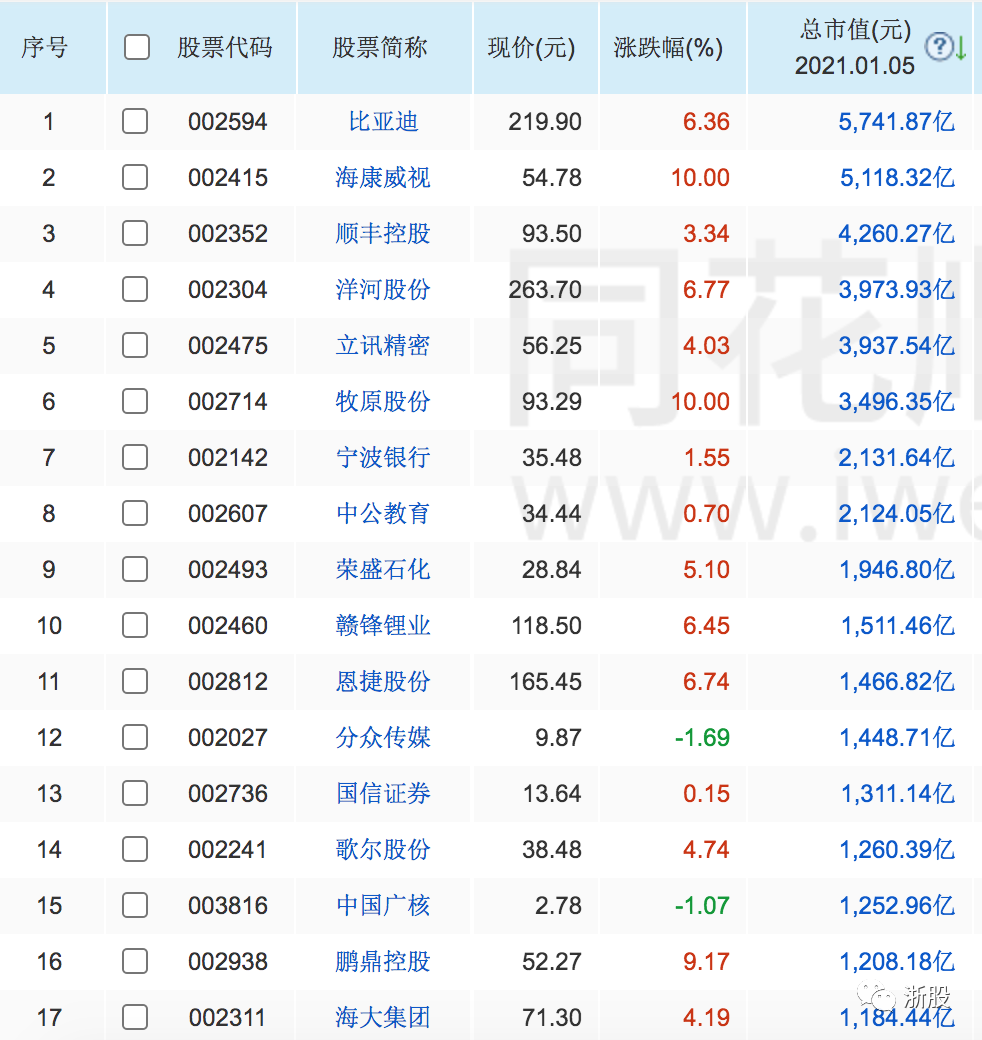 中小板有17只个股市值超千亿,其中比亚迪市值5741.