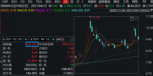 韶关高创继续增持中国宝安持股比例达1008