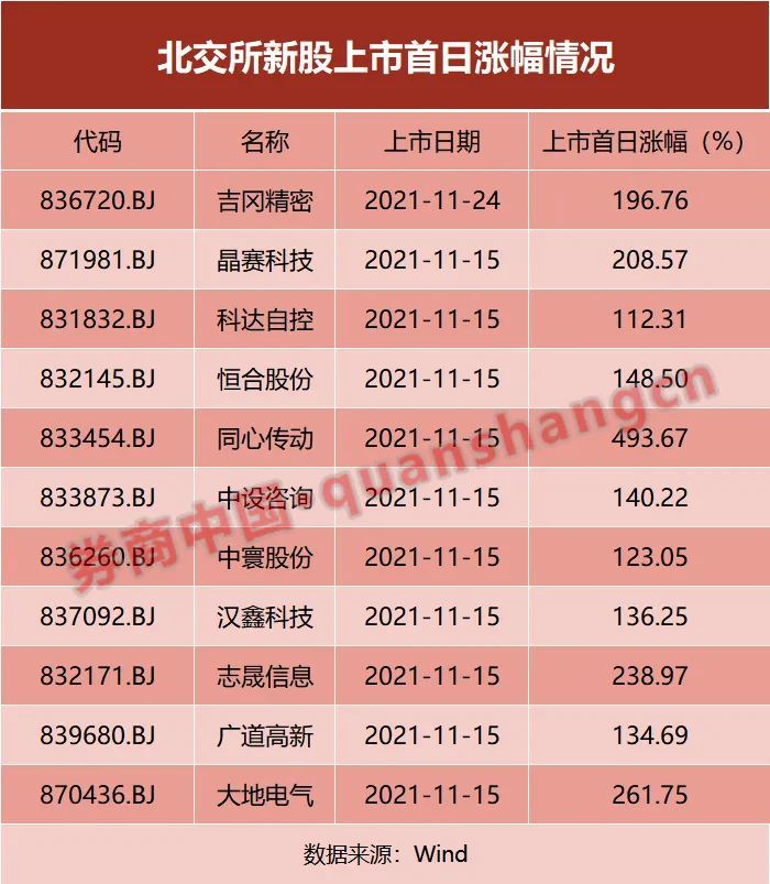 北交所首只新股申购上市后轻松翻倍注意打新规则大不同附攻略