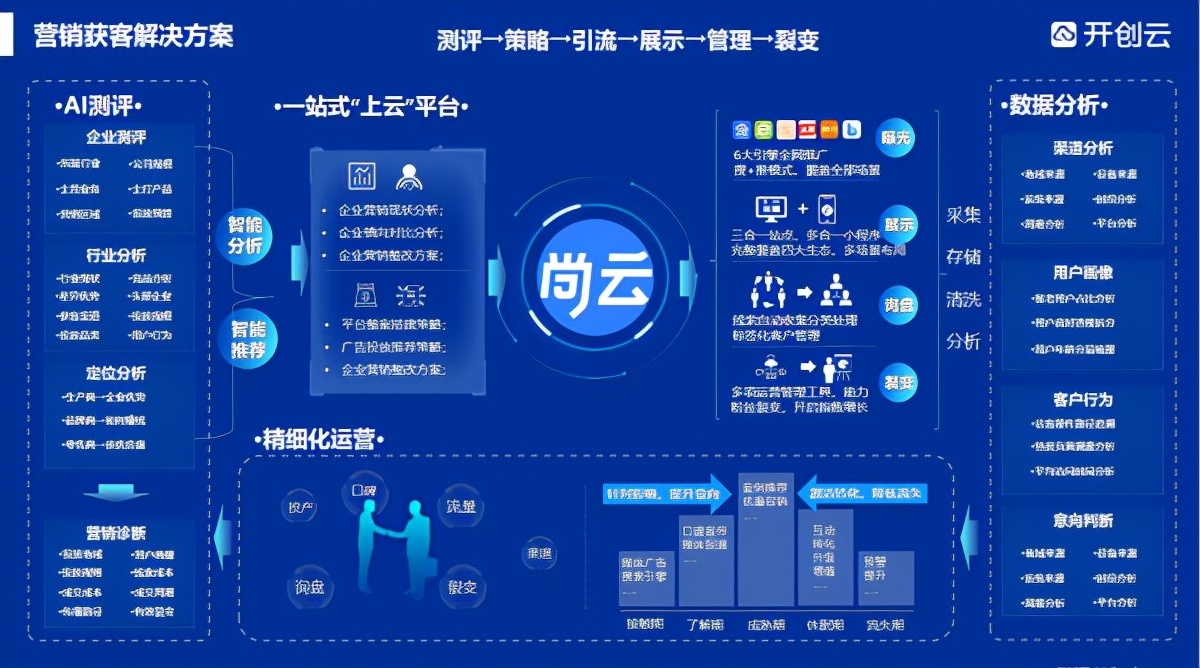 尚云搭建一站式上云平台助力企业数字化转型