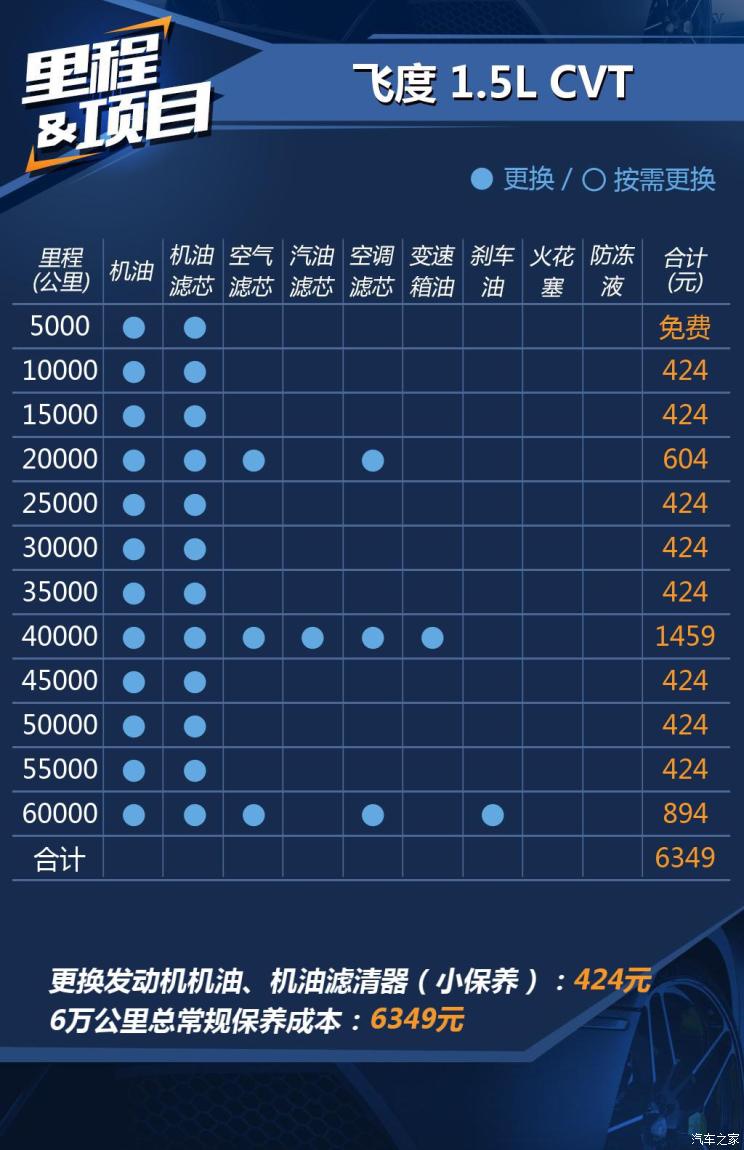 小保养需424元 2021款飞度保养解读