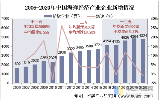 2020年我国海洋经济产业现状及趋势分析,生产总值首次出现负增长