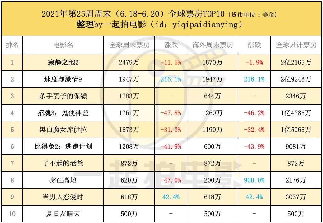 2021全球票房报收73亿美元,中国就占了54%