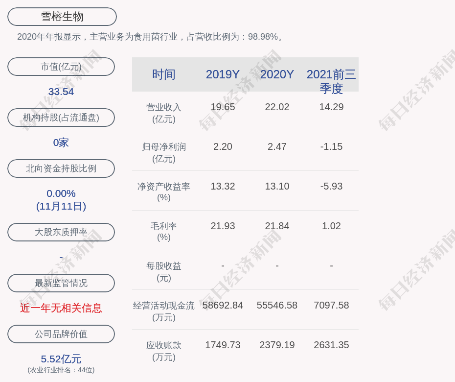 雪榕生物杨勇萍减持计划的减持期间已过半但尚未减持股票