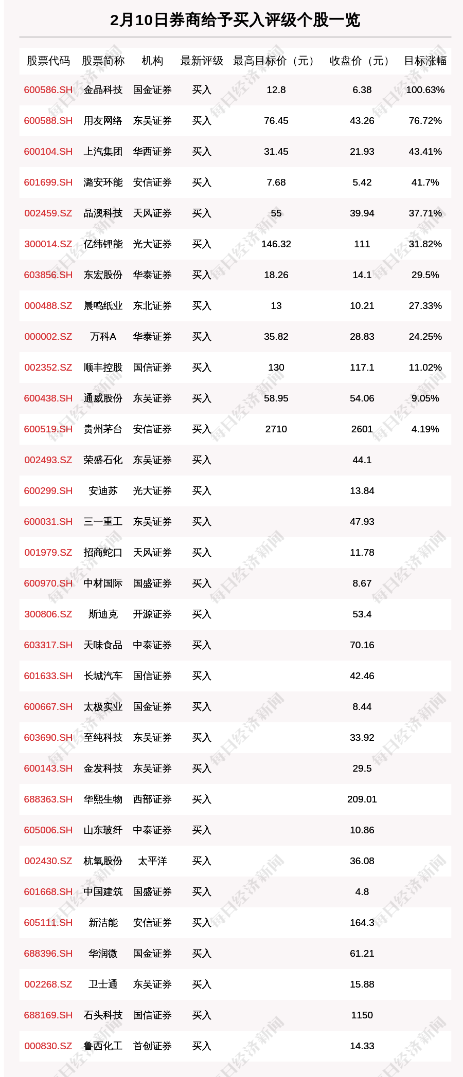 2月10日41只个股获券商关注这只光伏玻璃龙头目标涨幅达10063