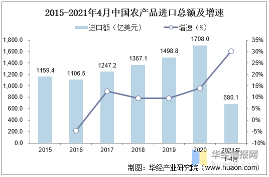 2020年我国农产品进出口现状及趋势分析,贸易逆差同比上升32.