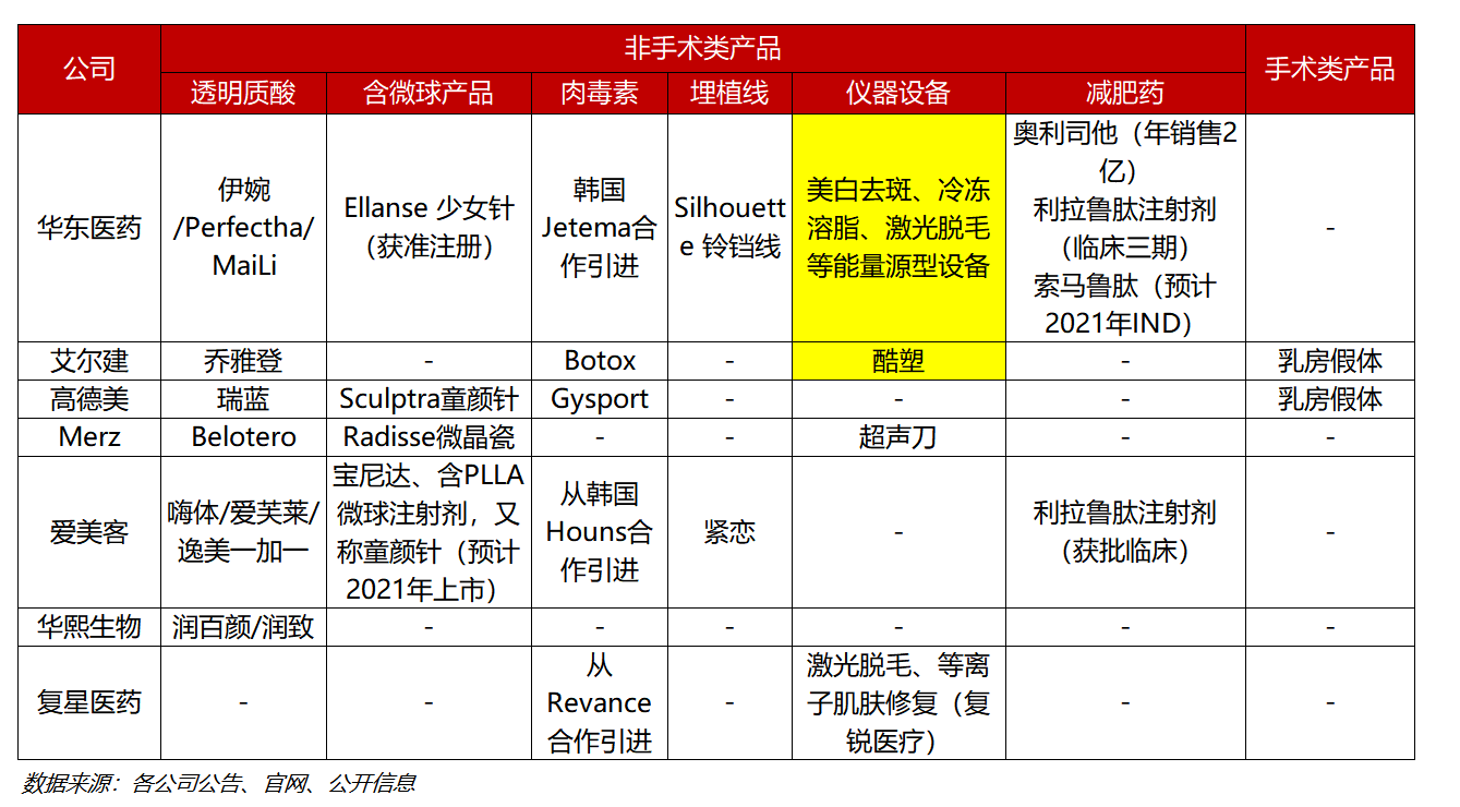 西班牙医美公司"收入囊中" 继"少女针"后华东医药又瞄准身体塑形赛道