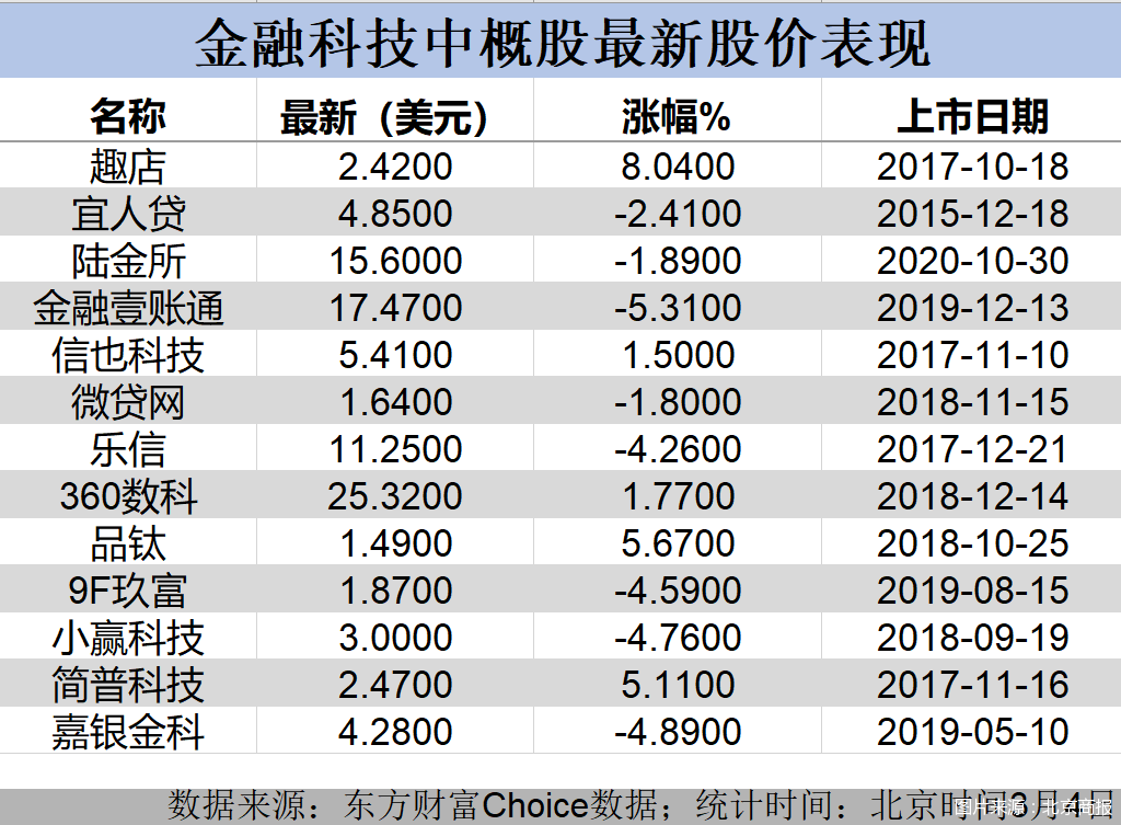 股价翻番一大波金融科技中概股反弹来袭谁跑最快谁拖后腿