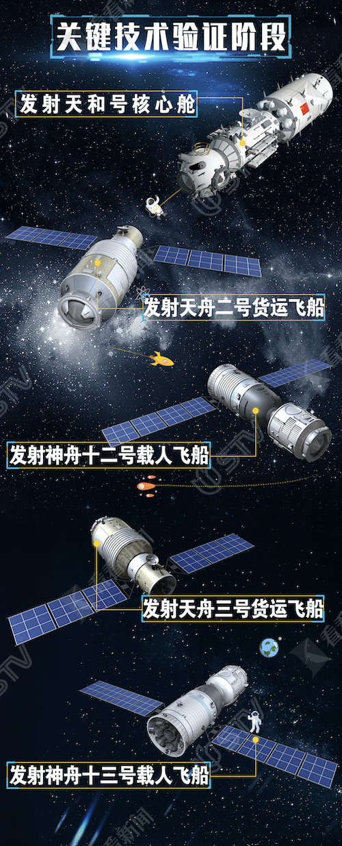 一图了解中国空间站建设规划