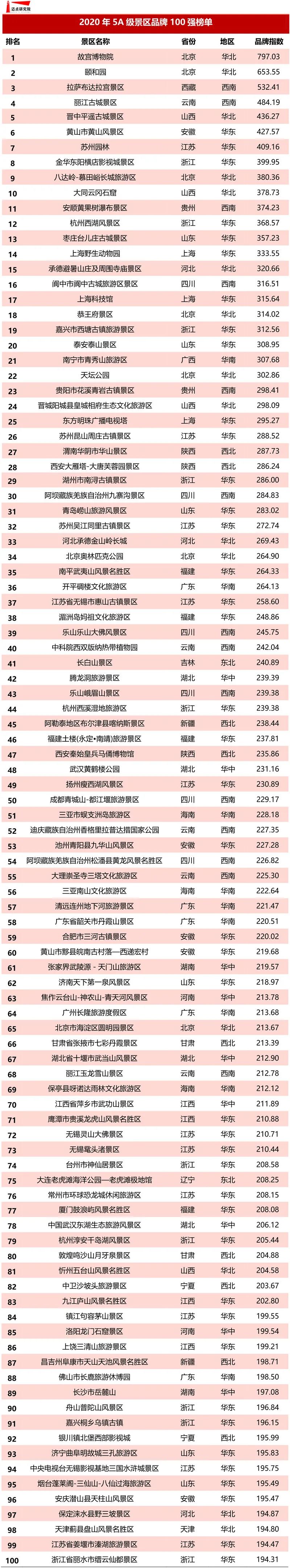 2020年中国5a级景区品牌100强排行榜