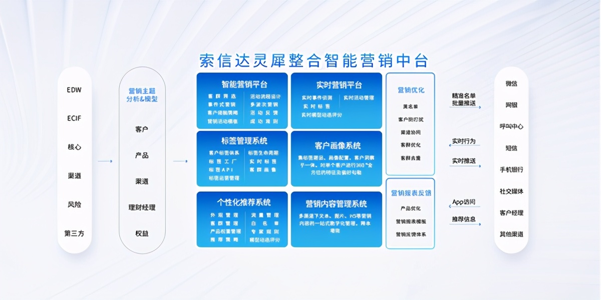 客户画像系统,营销内容管理系统等6大产品模块为核心的智能整合营销