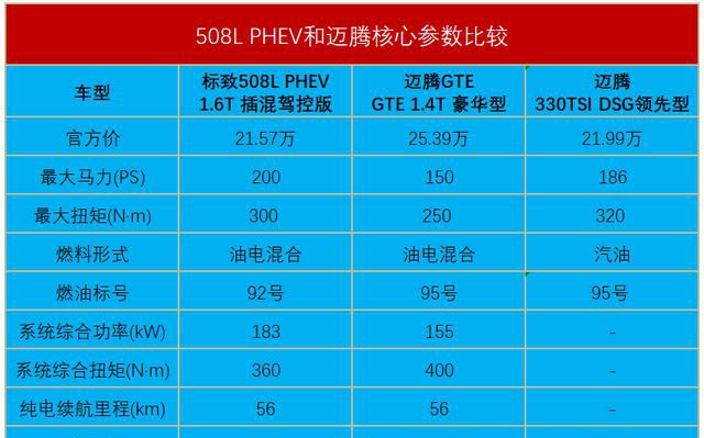 比迈腾gte便宜了4万,动力更猛,标致508l phev值得选吗