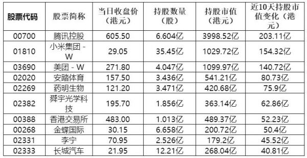 图表2:截至5月27日,近10天持股市值增幅最大十只股票