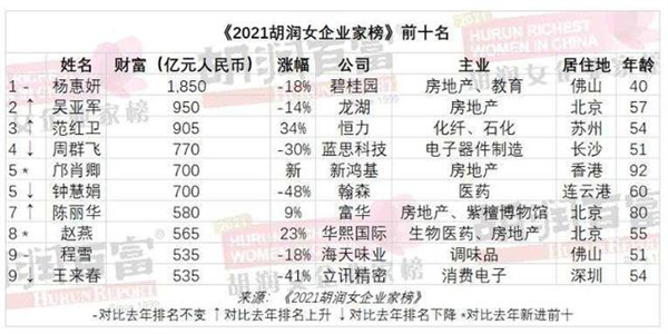 2021胡润女企业家榜出炉!杨惠妍第九次成中国女首富:身家1850亿