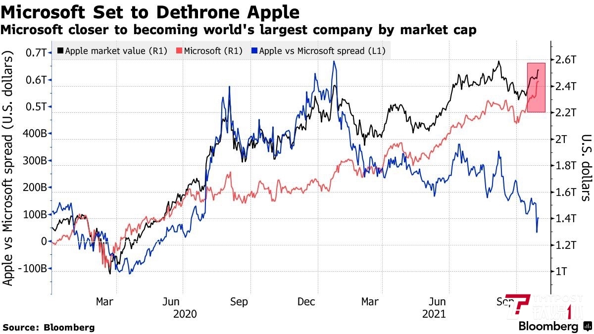 微软以249万亿美元市值超越苹果成为全球市值最高的科技股