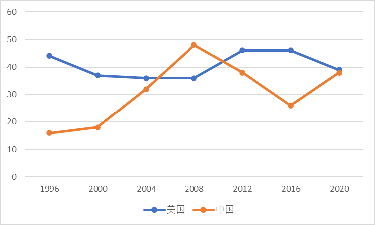 1996年以来历届奥运中美奖牌情况不能唯金牌主义,就像不能唯gdp主义