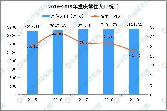 重庆常住人口持续增长,对于重庆楼市来说,的确是一个利好的趋势