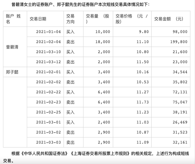 成都银行高管亲属多次违规短线交易涉及董秘和总经济师