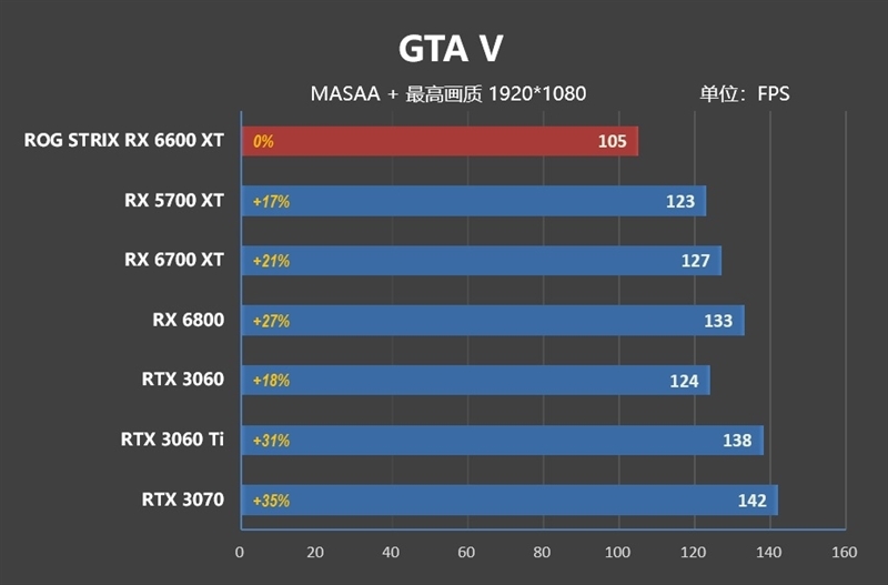 在3dmark time spy测试中,2k分辨率下,rx 6600 xt仅比rx 5700 xt快了