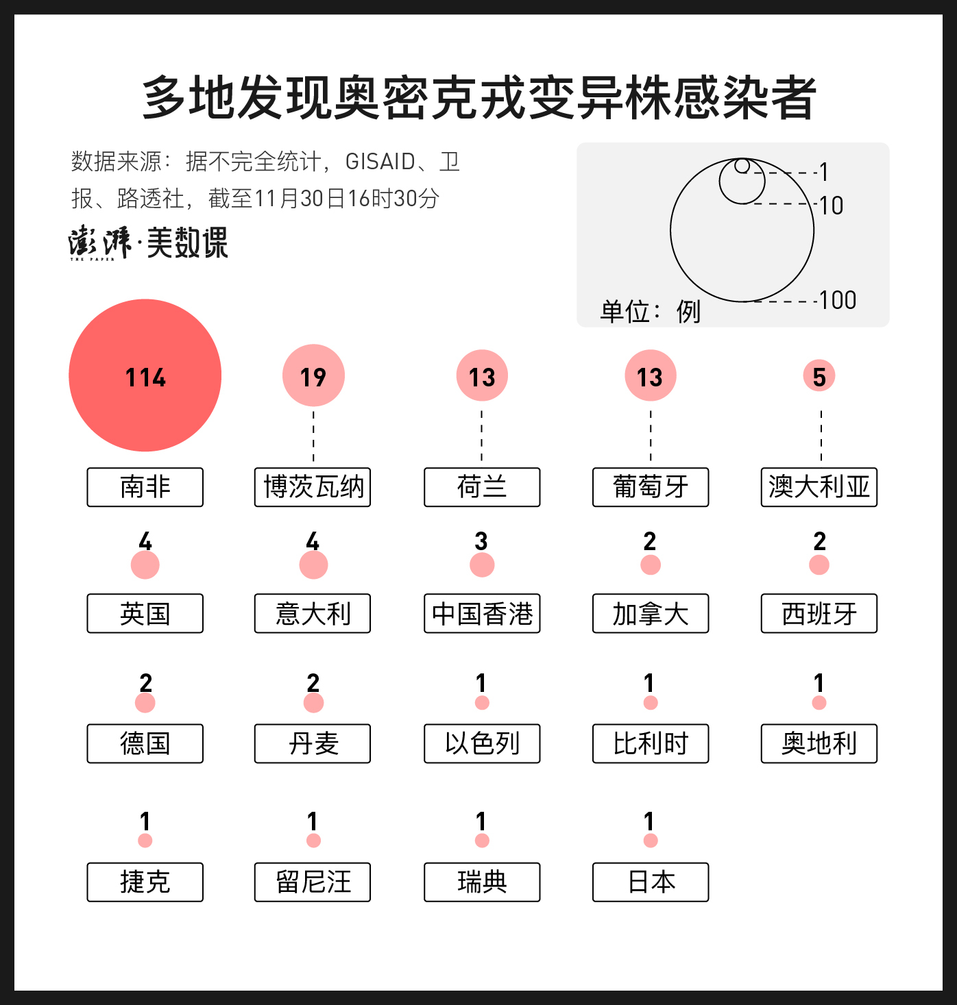 三组最新数据,看进行中的"奥密克戎"