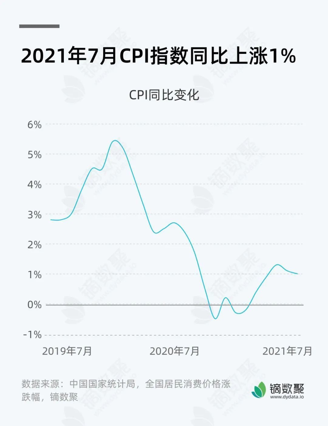 2021年8月9日,中国国家统计局公布7月的全国居民消费价格指数(cpi)和