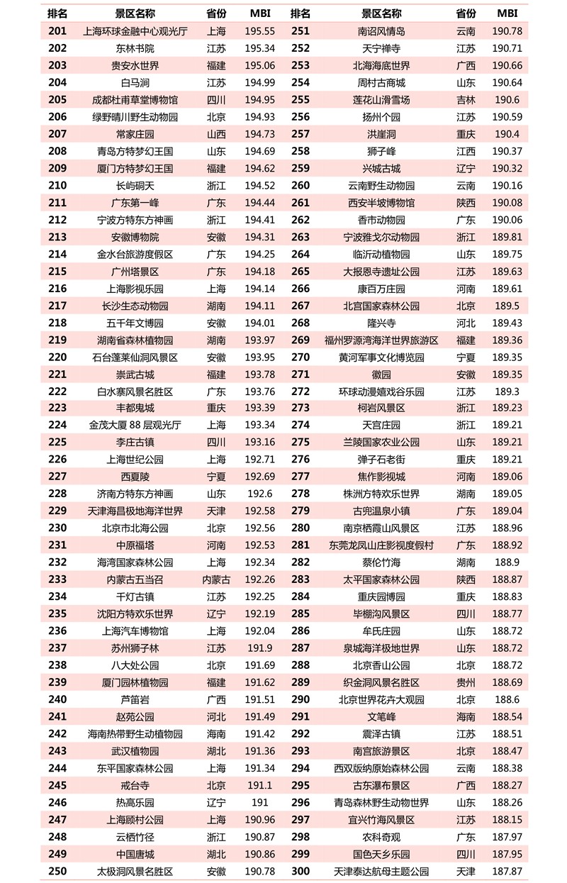 2021年1月4a级景区品牌500强榜单发布