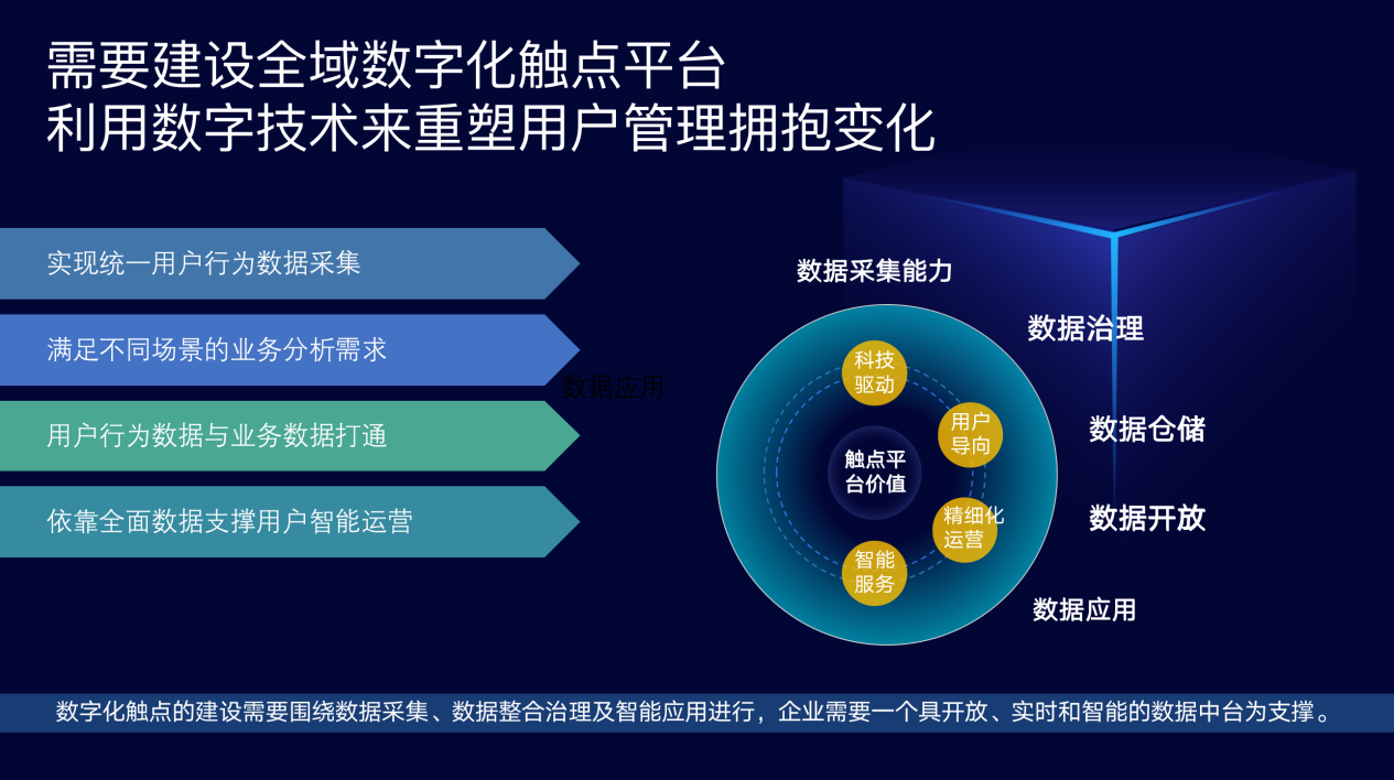 数字化 触点平台解决商业地产企业与用户的链接