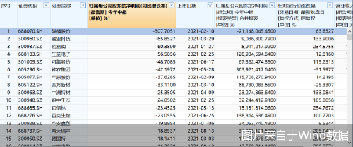 图片来自于wind数据