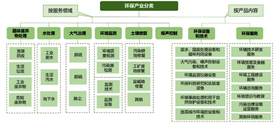 十四五规划|环保产业的发展趋势及新兴机遇