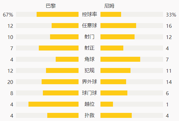 第72分钟,拉菲尼亚左路传中,帕雷德斯禁区外右脚远射被挡.