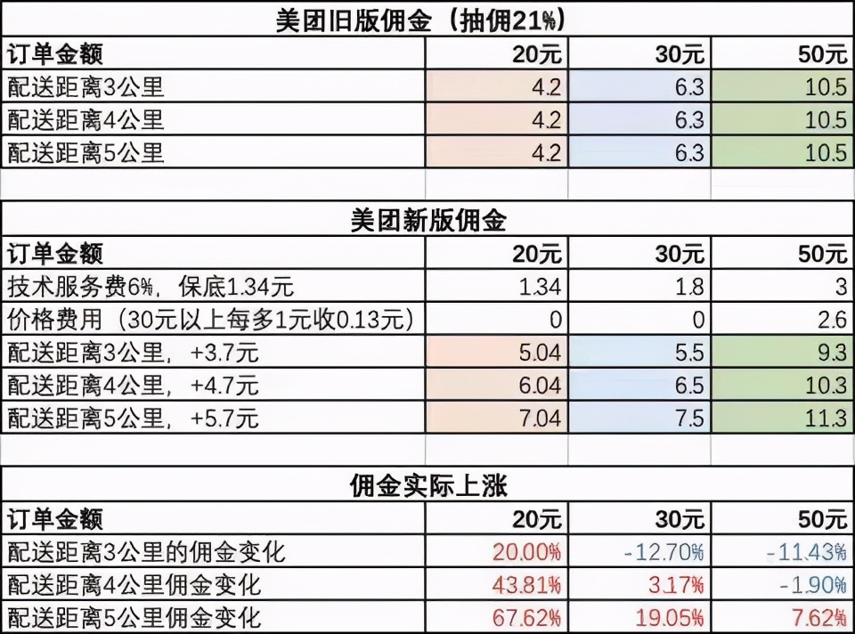 美团外卖工资怎么结算的_美团外卖工资怎么算_美团外卖工资怎么给我