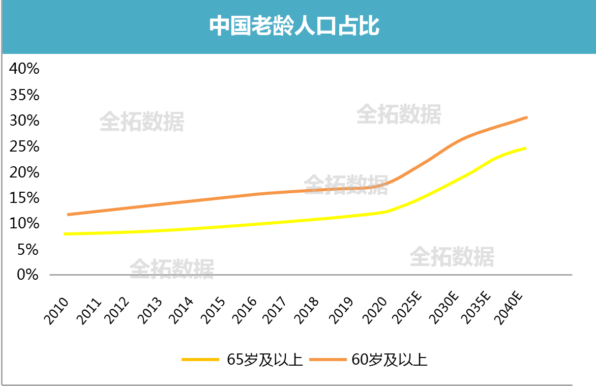 我国人口老龄化以及引起的相关社会卫生问题积极应对人口老龄化促进