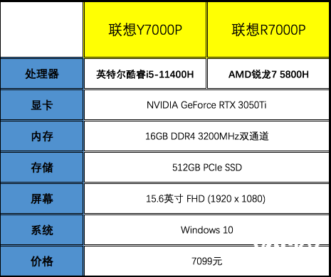 联想拯救者y7000p与r7000p对比:《英雄联盟》测试酷睿i5领先锐龙7约8%