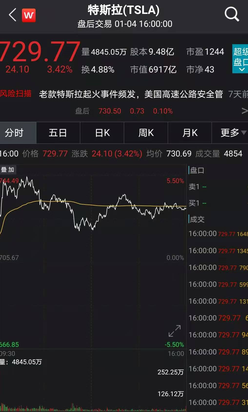 美股三大指数盘中跌逾2%,特斯拉股价创历史新高