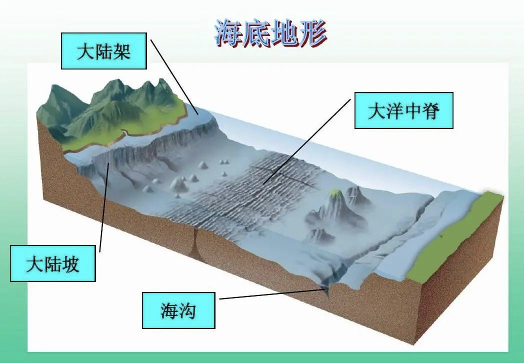 太平洋,大西洋和印度洋都有贯通的洋脊,而且这三大洋脊都延伸到了南