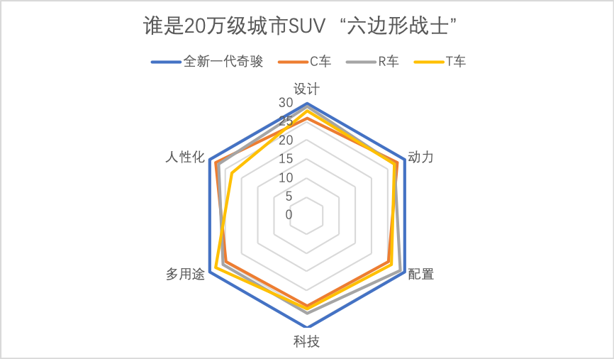 谁是城市suv"六边形战士?全新一代奇骏就是这么硬核