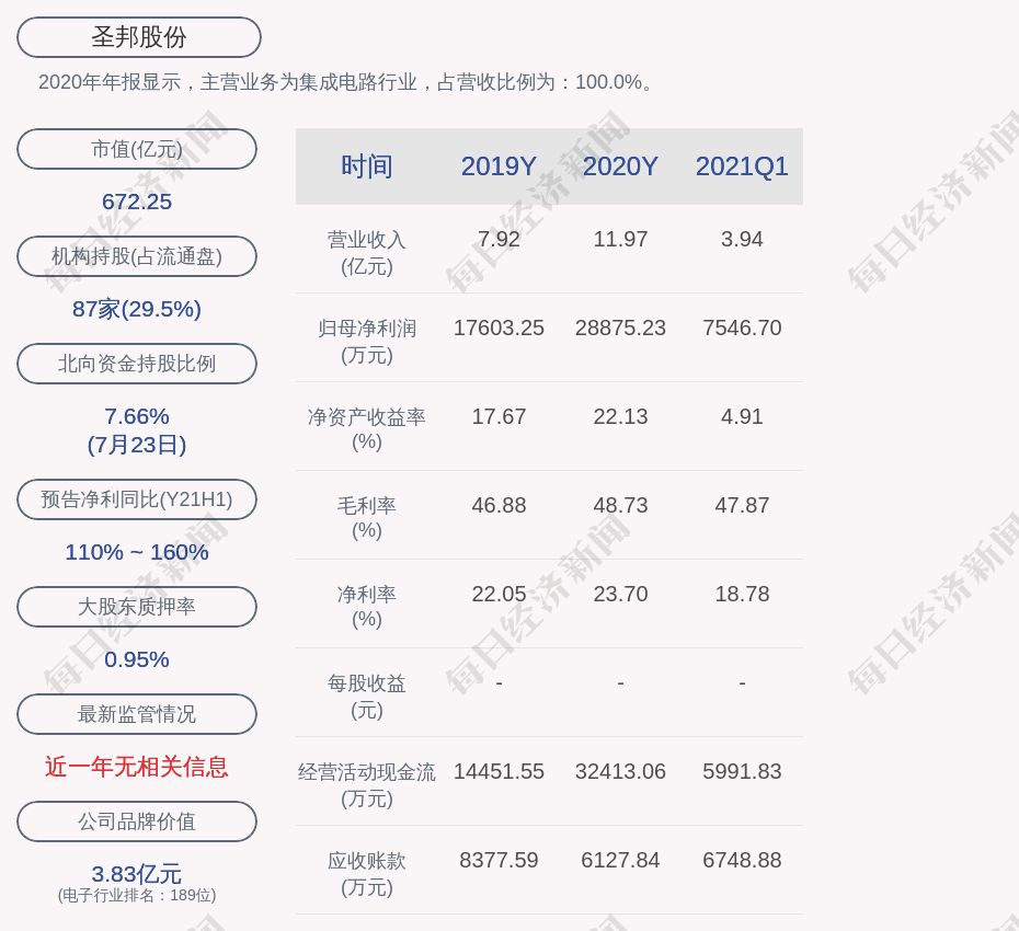 圣邦股份:股东荣基香港计划减持不超过100万股